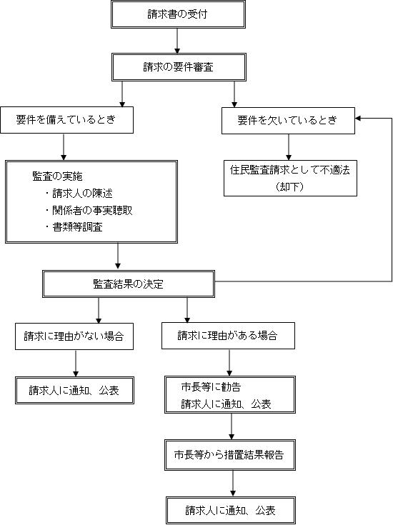 住民監査請求の手続きの流れ図 住民監査請求の手続きの流れ図