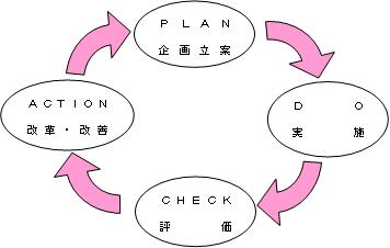 評価のサイクル 評価のサイクル