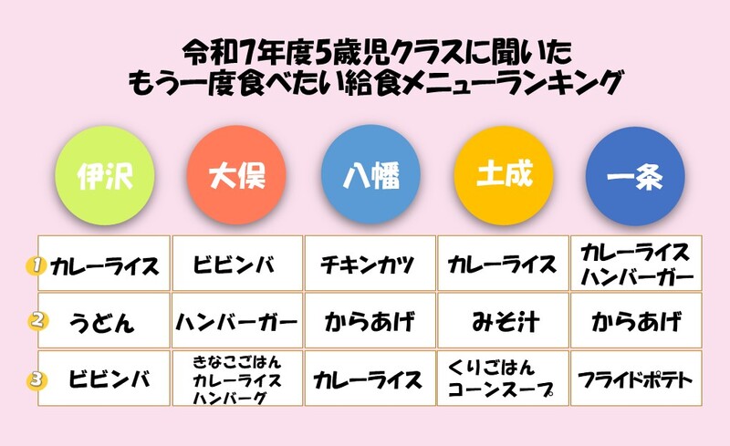 令和7年度図給食リクエストメニューランキング