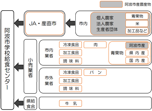 調達体制 調達体制