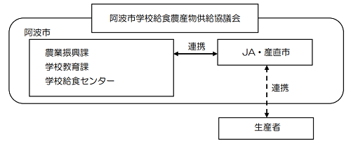 推進体制 推進体制