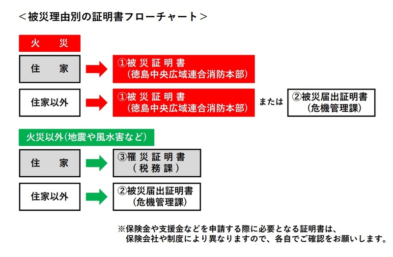 被災理由別フローチャート